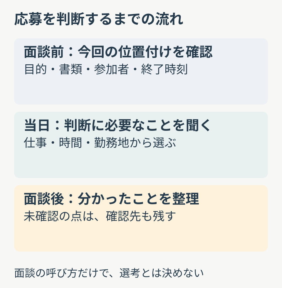 面談前に目的と準備を確認し、当日は応募判断に必要な質問を聞き、面談後に確認済みと未確認を分けて返答する流れ。