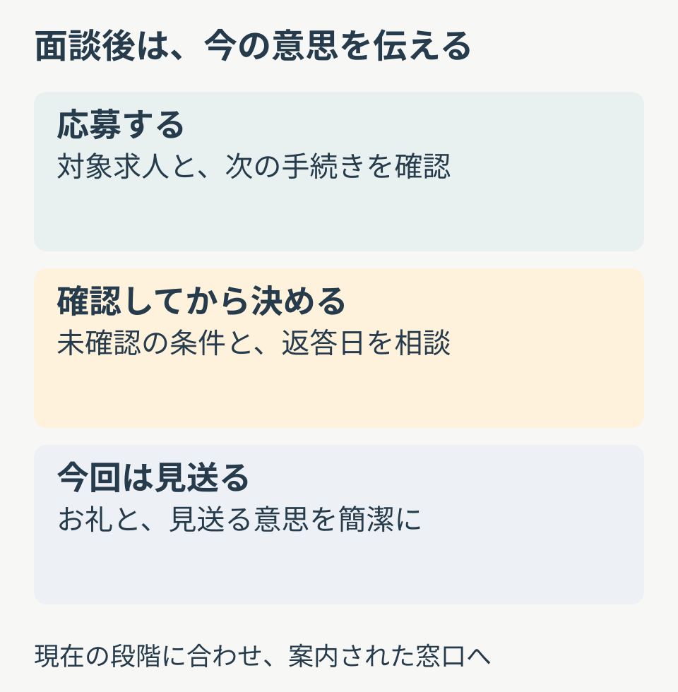 面談後は、応募する、追加で確認してから決める、今回は見送るの3つから現在の意思を伝える図。