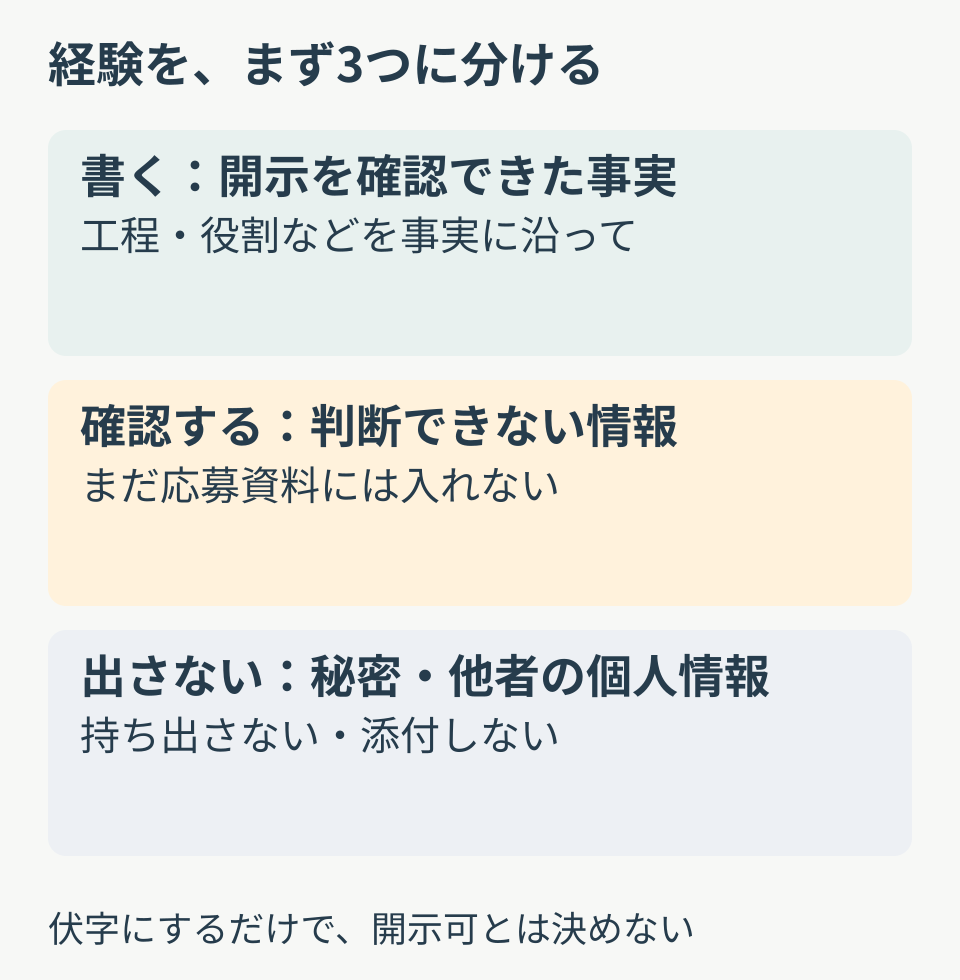 開示を確認できた経験は記載し、不明な情報は確認を先にし、秘密情報は持ち出さないという3分類。