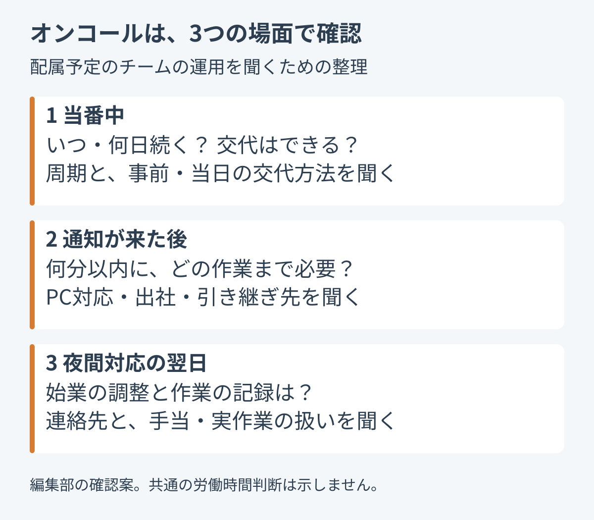 オンコールの確認は当番中、通知後、翌日の三段階。当番周期と交代、応答条件と引き継ぎ、翌日の始業と賃金を聞く。