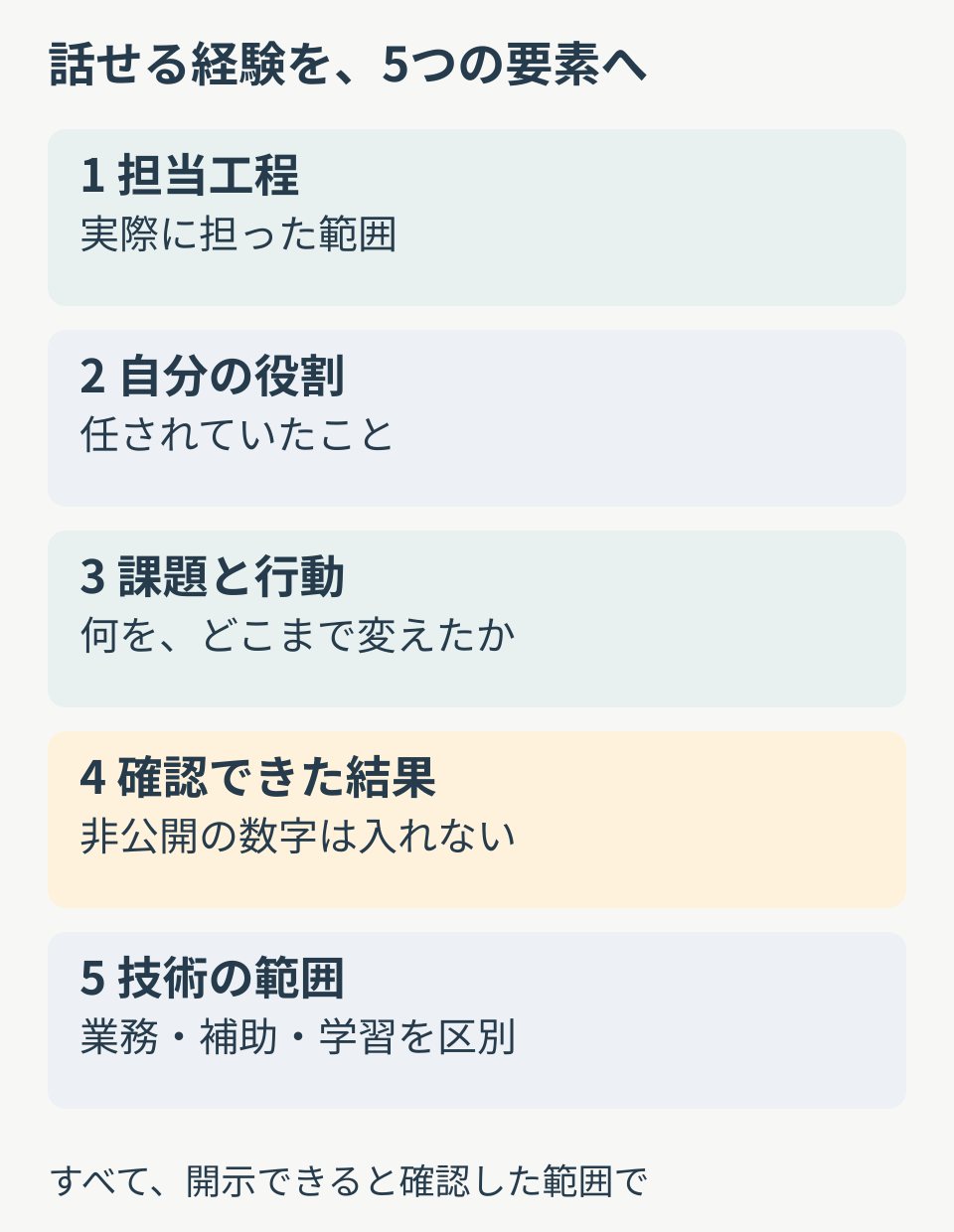 開示可能な経験を、担当工程、自分の役割、課題と行動、確認できた結果、技術の範囲の順で整理する図。