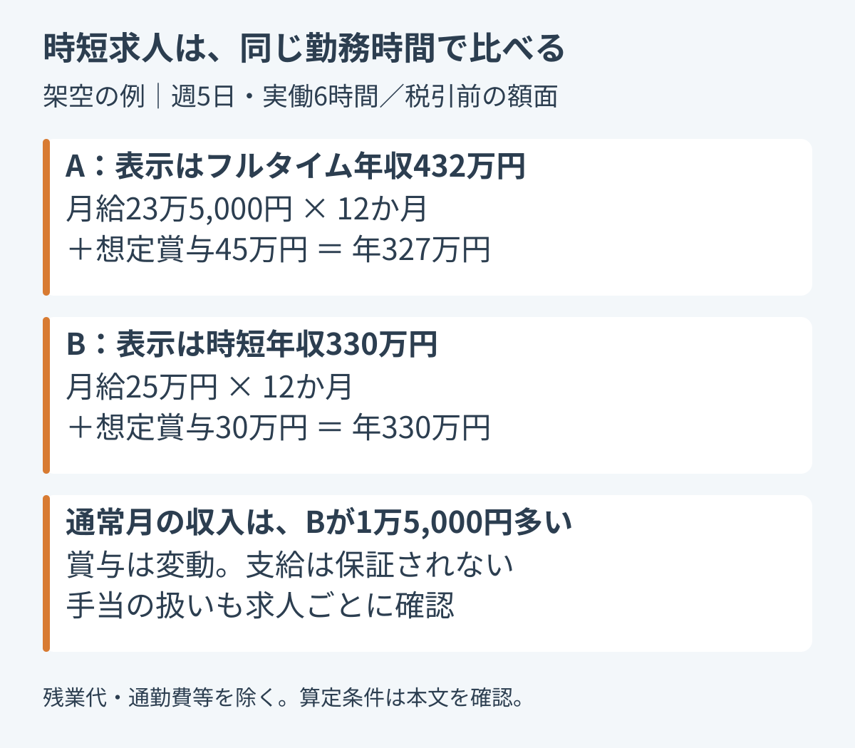 週5日・実働6時間の架空比較。Aは月給23万5,000円、参考年収327万円。Bは月給25万円、参考年収330万円。